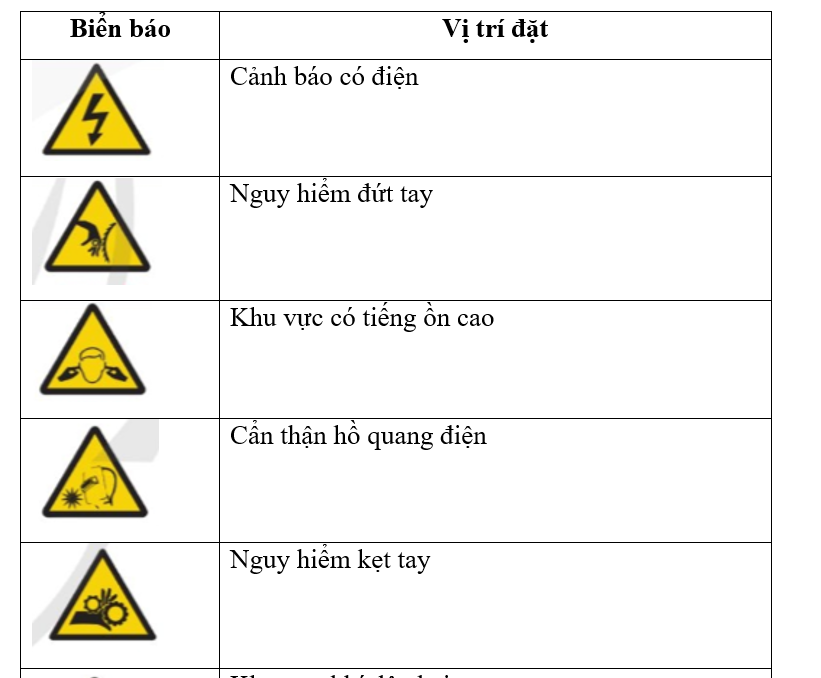 Quan sát hình 14.5 và cho biết các biển cảnh báo này được đặt ở các vùng nguy hiểm nào? (ảnh 2)