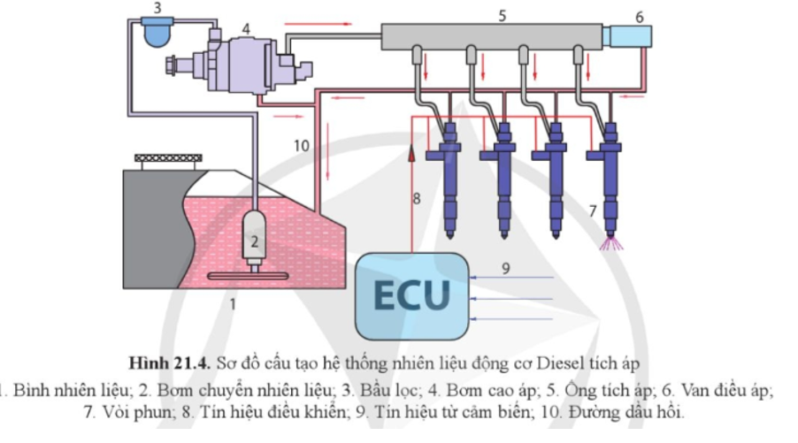 Quan sát hình 2.14, cho biết cấu tạo chung và nguyên lí làm việc của hệ thống nhiên liệu động cơ Diesel tích áp.   (ảnh 1)