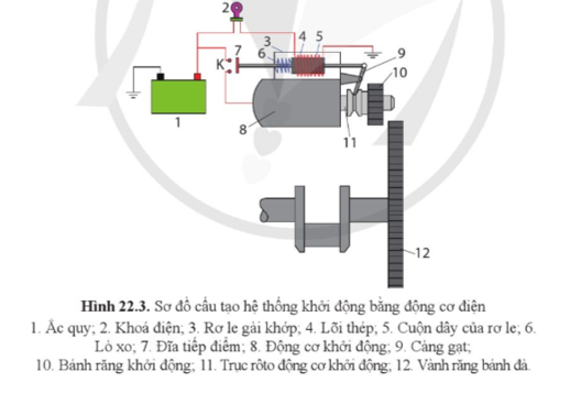 Vai trò của rơ le trong hệ thống khởi động bằng động cơ điện ở sơ đồ hình 22.3 là gì? (ảnh 1)