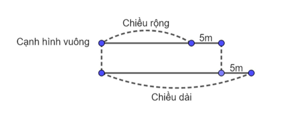 Một thửa ruộng hình chữ nhật có chu vi là 120m. Tính diện tích thửa ruộng đó nếu  (ảnh 1)