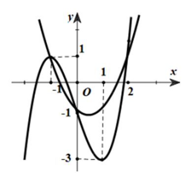 Cho hàm số y = f(x) có đạo hàm liên tục trên R và có đồ thị y = f'(x) như hình vẽ bên. Gọi g(x) = f(x) -1/3x^3 + 1/2x^2 + x - 2021 .Biết g(-1) + g(1) > g(0) + g(2). (ảnh 2)