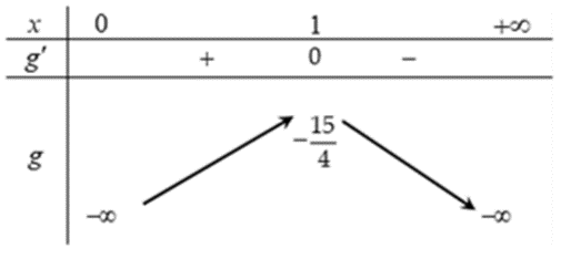 Có bao nhiêu giá trị nguyên âm của tham số m để hàm số y = -x 3 - mx + 3/ 28 x7 nghịch biến trên khoảng 0 dương vô cùng? (ảnh 1)