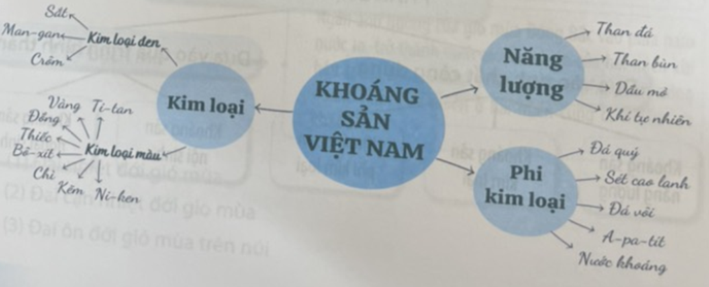 Hoàn thành sơ đồ theo mẫu sau để thấy sự đa dạng của khoáng sản Việt Nam (ảnh 2)