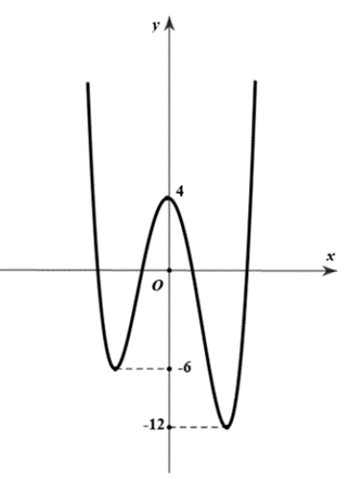 Cho y = f(x) là hàm đa thức bậc 4 và có đồ thị như hình vẽ bên. Có bao nhiêu giá trị nguyên của tham số m thuộc đoạn [-12;12] để hàm số g(x) = 2f x - 1 + m có 5 điểm cực trị? (ảnh 2)