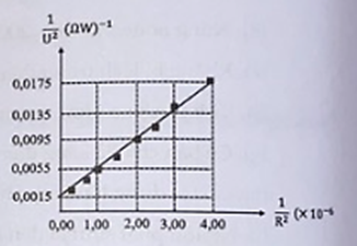 Một học sinh xác định điện dung của tụ điện bằng cách đặt điện áp u = u0 cos omega t (u0 không đổi, omega = 314 rad/s) vào hai đầu một đoạn mạch gồm tụ điện có điện dung C mắc nối tiếp với biến trở R (ảnh 1)