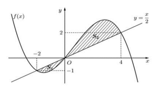 Cho hàm số đa thức f(x) có đạo hàm trên R. Biết F(-2) = 0 và đồ thị của hàm số y = f'(x) như hình vẽ bên. Hàm số y = trị tuyệt đối 4fx - x2 + 4 có bao nhiêu cực tiểu (ảnh 2)