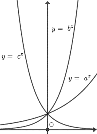 Hình bên là đồ thị của ba hàm số y = a^x, y = b^x, y = c^x (0 < a, b, c khác 1) được vẽ  (ảnh 1)