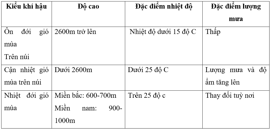 Hoàn thành bảng thể hiện sự phân hoá khí hậu theo độ cao Kiểu khí hậu Ôn đới gió mùa  Trên núi Cận nhiệt gió mùa trên núi Nhiệt  đới gió mùa (ảnh 2)