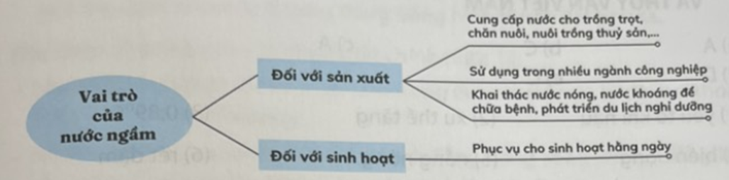 Lập sơ đồ thể hiện vai trò của hồ đầm và nước ngầm  đối với sản xuất (ảnh 1)