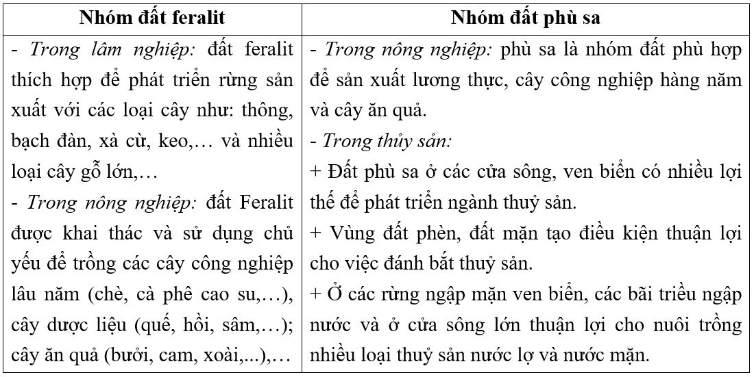 Hoàn thành bảng so sánh  về giá trị sử dụng của đất feralit với đất phù sa  GIÁ TRỊ SỬ DỤNG CỦA ĐẤT FERALIT VÀ ĐẤT PHÙ SA Ở NƯỚC TA (ảnh 2)