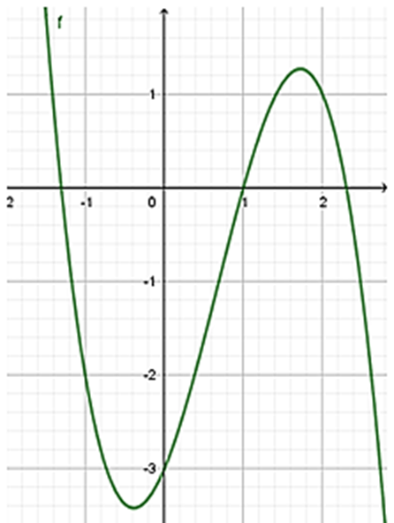 Cho hàm số y = ax^3 + bx^2 + cx + d có đồ thị như hình vẽ. Tìm mệnh đề đúng (ảnh 1)