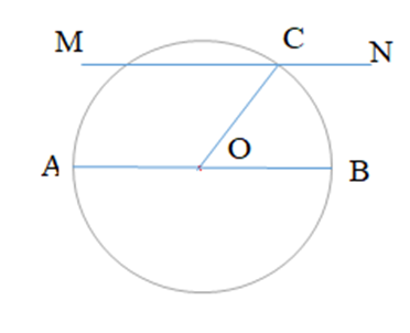 Vẽ hình tròn tâm O, đường kính AB. Vẽ bán kính OC. Vẽ đường thẳng MN qua C và song song với đoạn thẳng AB. (ảnh 1)
