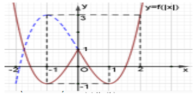 Cho hàm số y= f(x) liên tục trên R và có đồ thị như hình vẽ. Hỏi đồ thị hàm số y=|f|x|)| có tất cà bao nhiêu điểm cực trị? (ảnh 2)