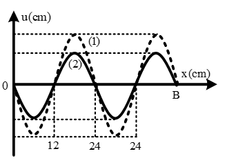 Trên một sợi dây OB căng ngang, hai đầu cố định đang có sóng dừng với tần số f xác định (ảnh 1)