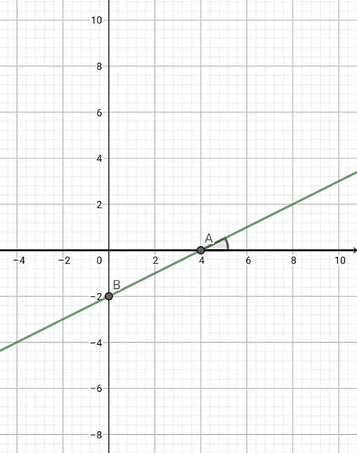 Vẽ đồ thị hàm số y = (m - 1)x + 2m - 5 khi m = 1.5 Tính góc tạo bởi đường thẳng (ảnh 1)