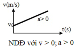 Đồ thị vận tốc theo thời gian trong chuyển động thẳng biến đổi đều có dạng như thế nào? (ảnh 1)