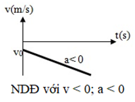 Đồ thị vận tốc theo thời gian trong chuyển động thẳng biến đổi đều có dạng như thế nào? (ảnh 2)