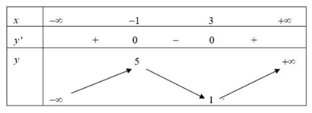 Cho hàm số y = f(x) có bảng biến thiên như hình dưới:   Tìm số điểm cực trị của hàm số y = f(x^2 − 4x + 1). (ảnh 1)