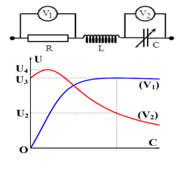 Đặt điện áp u =U0 cos wt  vào hai đầu đoạn mạch như hình bên. Biết tụ điện có điện dung C thay đổi được (ảnh 1)