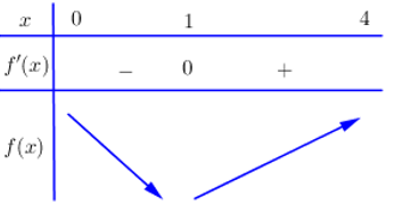 Tìm tập hợp tất cả các giá trị của tham số m để hàm số:  y = x^3 − mx^2 − (m − 6)x + 1 đồng biến trên (0; 4). (ảnh 1)