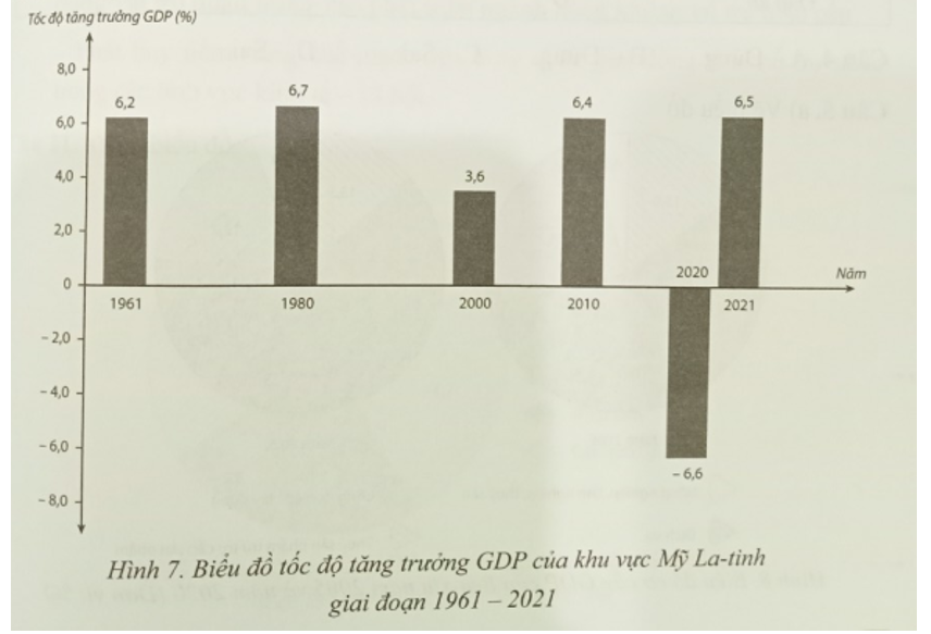 Cho bảng số liệu sau:   a) Vẽ biểu đồ thể hiện tốc độ tăng trưởng GDP của khu vực Mỹ La-tinh giai đoạn 1961 - 2021.  b) Rút ra nhận xét và giải thích. (ảnh 2)