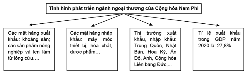 Hoàn thành sơ đồ theo mẫu sau để thể hiện tình hình phát triển của ngành ngoại thương ở Cộng hoà Nam Phi. (ảnh 2)