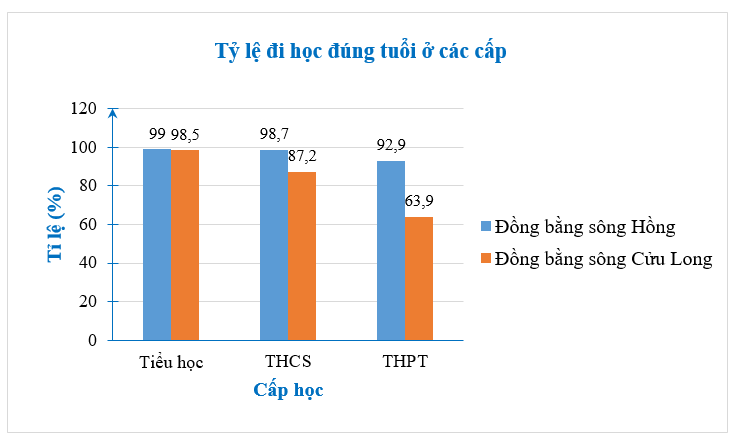 Bảng sau đây cho biết tỉ lệ đi học đúng tuổi ở các cấp học tại đồng bằng sông Hồng và đồng bằng sông Cửu Long (đơn vị %). (ảnh 1)
