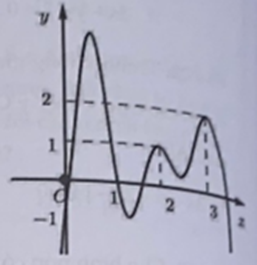 Cho hàm số y = f(x) có đồ thị f'(x) như hình vẽ bên. Đồ thị hàm số g(x) = trị tuyệt đối 2f(x) - x - 1  ^2 có tối đa bao nhiêu điếm cực trị? (ảnh 1)