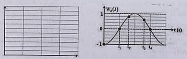 Một con lắc lò xo đang dao động điều hòa. Hình bên là đồ thị biểu diễn sự phụ thuộc của động năng Wđ. của con lắc theo thời gian t. Biết t3 – t2 =0,25 s.  (ảnh 2)