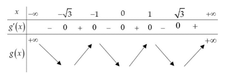 Cho hàm số y = f(x) xác định và liên tục trên R, có đồ thị như hình bên. Hàm số g(x) = f(x2 - 2) có bao nhiêu điểm cực tiểu? (ảnh 3)