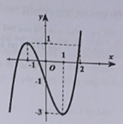 Cho hàm số y = f(x) có đạo hàm liên tục trên R và có đồ thị y = f'(x) như hình vẽ bên. Gọi g(x) = f(x) -1/3x^3 + 1/2x^2 + x - 2021 .Biết g(-1) + g(1) > g(0) + g(2). (ảnh 1)