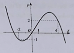 Cho hàm số đa thức f(x) có đạo hàm trên R. Biết F(-2) = 0 và đồ thị của hàm số y = f'(x) như hình vẽ bên. Hàm số y = trị tuyệt đối 4fx - x2 + 4 có bao nhiêu cực tiểu (ảnh 1)
