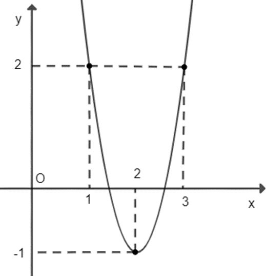 Cho hàm số y = f( x)  có đạo hàm là hàm số y = f’(x)  trên R. Biết rằng hàm số y  (ảnh 1)