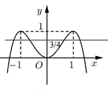Cho hàm số f (x) = ax^4 + bx^2 + c (a, b, c thuộc R). Đồ thị của hàm số y = f (x) như hình  (ảnh 2)