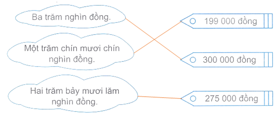 Nối các bóng nói với thẻ giá thích hợp. ba trăm nghìn đồng một trăm chín mươi chín nghìn đồng hai trăm bảy mươi lăm nghìn đồng (ảnh 2)