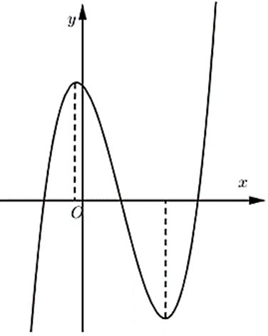 Cho hàm số y = ax^3 + bx^2 + cx + d có đồ thị hàm số như hình vẽ dưới đây. Khẳng định (ảnh 1)