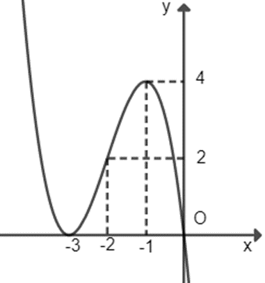 Cho hàm số y = f(x) liên tục trên R và có đồ thị như hình vẽ bên. Số nghiệm thực  (ảnh 1)