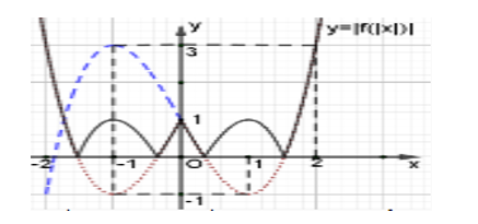 Cho hàm số y= f(x) liên tục trên R và có đồ thị như hình vẽ. Hỏi đồ thị hàm số y=|f|x|)| có tất cà bao nhiêu điểm cực trị? (ảnh 3)