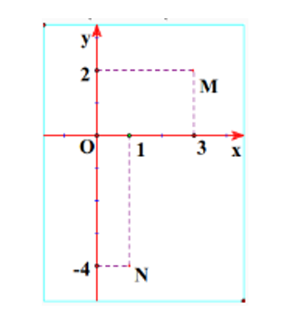 Gọi z1, z2 lần lượt có điểm biểu diễn là M và N trên mặt phẳng phức ở hình bên. Tính |z1+ z2|. (ảnh 1)