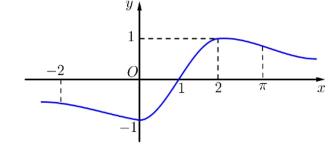 Cho f(x) mà đồ thị hàm số y = f'(x) như hình vẽ bên (ảnh 1)