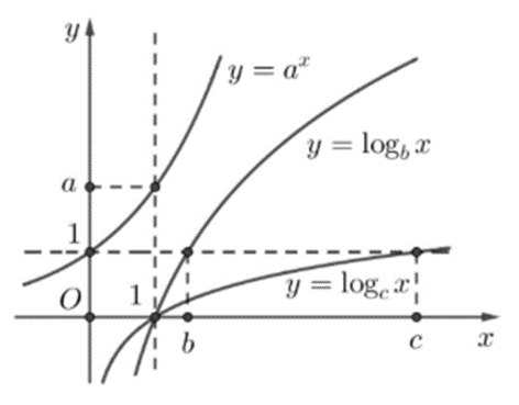 Cho a, b, c là ba số thực dương và khác 1. Đồ thị các hàm số y = a^x, y = log b x (ảnh 2)