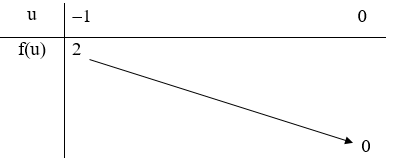 Tìm các giá trị nguyên của m để phương trình cos^2 x + căn bậc hai (cos x + m) = m (ảnh 1)