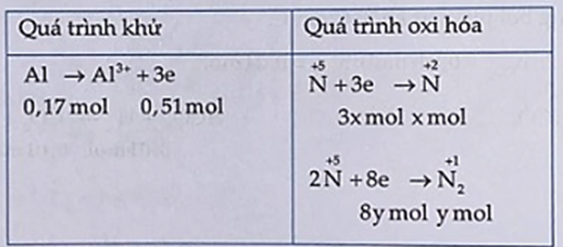 Hòa tan 4,59 gam Al bằng dung dịch HNO3 dư thu được hỗn hợp khí NO và N2O (không còn sản phẩm khử nào khác) có tỉ khối hơi đối với hiđro bằng 16,75. (ảnh 1)