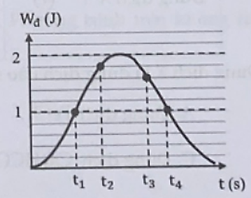 Một con lắc lò xo đang dao động điều hòa. Hình bên là đồ thị biểu diễn sự phụ thuộc của động năng Wđ. của con lắc theo thời gian t. Biết t3 – t2 =0,25 s.  (ảnh 1)