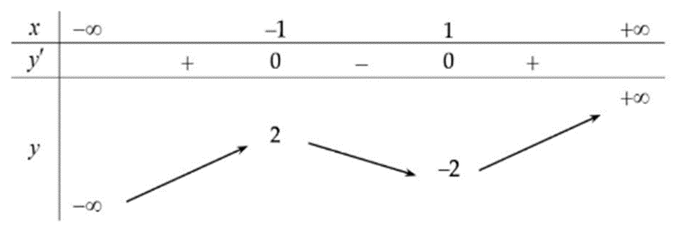 Cho hàm số y = f(x) xác định và liên tục trên R, có đồ thị như hình bên. Hàm số g(x) = f(x2 - 2) có bao nhiêu điểm cực tiểu? (ảnh 2)
