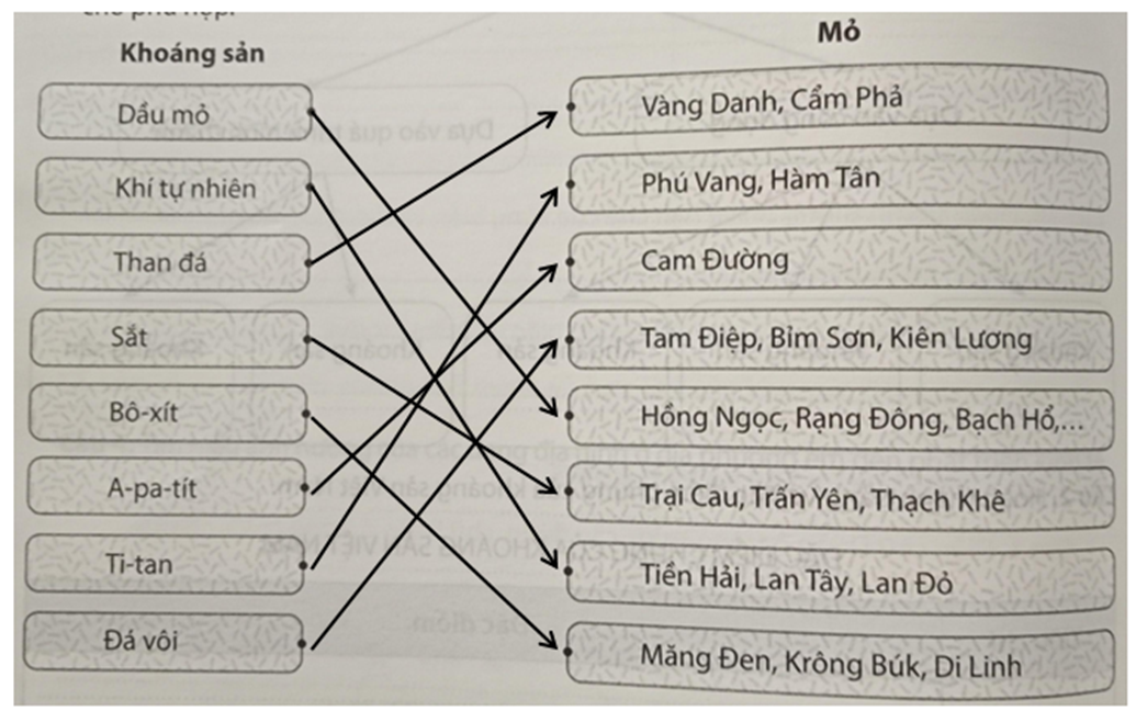 Dựa vào hình 3.3 trang 111  hãy nối các ô bên trái với các ô bên phải sao cho phù hợp (ảnh 2)