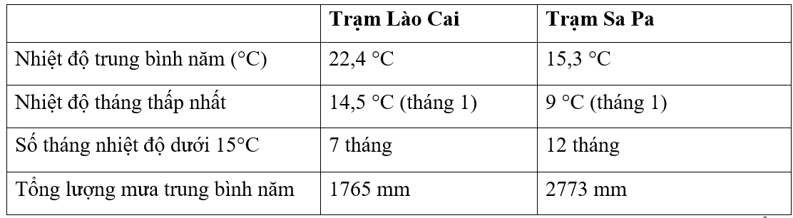 Quan sát hình 4.2 hãy nhận xét sự khác nhau về nhiệt độ lượng mưa của 2 trạm Lào cai và Sapa - Về nhiệt độ trung bình năm - Về nhiệt độ tháng thấp nhất - Về số tháng có nhiệt độ trung bình tháng dưới 15 độ C - Về lượng mưa (ảnh 1)