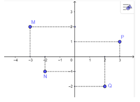 Cho các điểm M, N, P, Q như hình vẽ bên là điểm biểu diễn lần lượt của các số phức z1,z2,z3,z4 (ảnh 1)