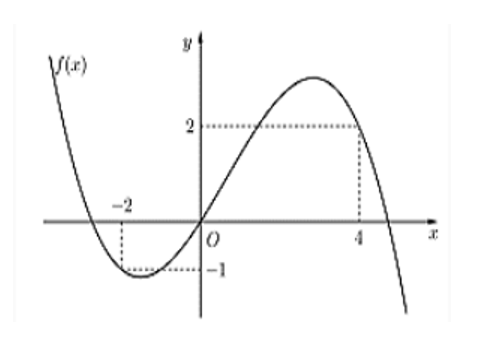 Cho hàm số đa thức f(x) có đạo hàm trên R. Biết f(-2) =0 và đồ thị của hàm số y = f