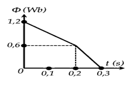 Từ thông  qua một khung dây biến đổi theo thời gian được diễn tả bằng đồ thị trên hình (ảnh 1)